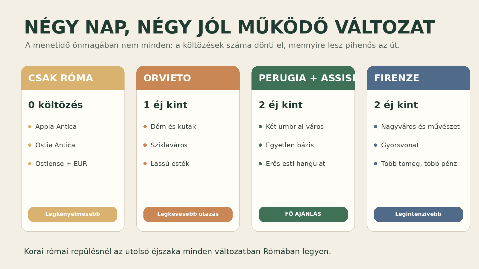Négy négynapos útiterv összehasonlítása Rómától Umbriáig és Firenzéig